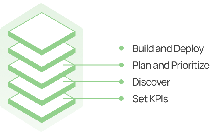 Diagram of four stacked white layers labeled Build and Deploy, Plan and Prioritize, Discover, Set KPIs.