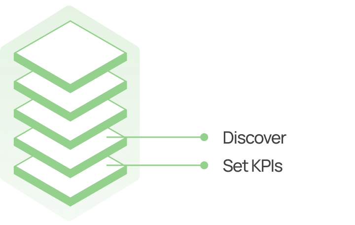 Green hexagon with five white stacked layers with arrows pointing right to text: Discover, Set KPIs.
