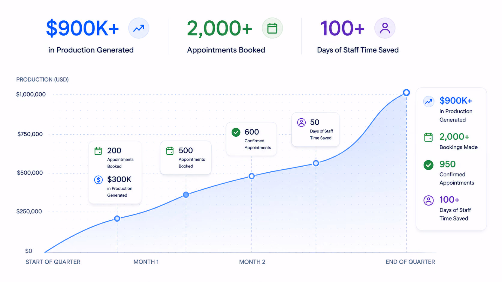 $900K+ in production, 2,000+ appointments booked, 100+ staff days saved shown on a quarterly progress graph.