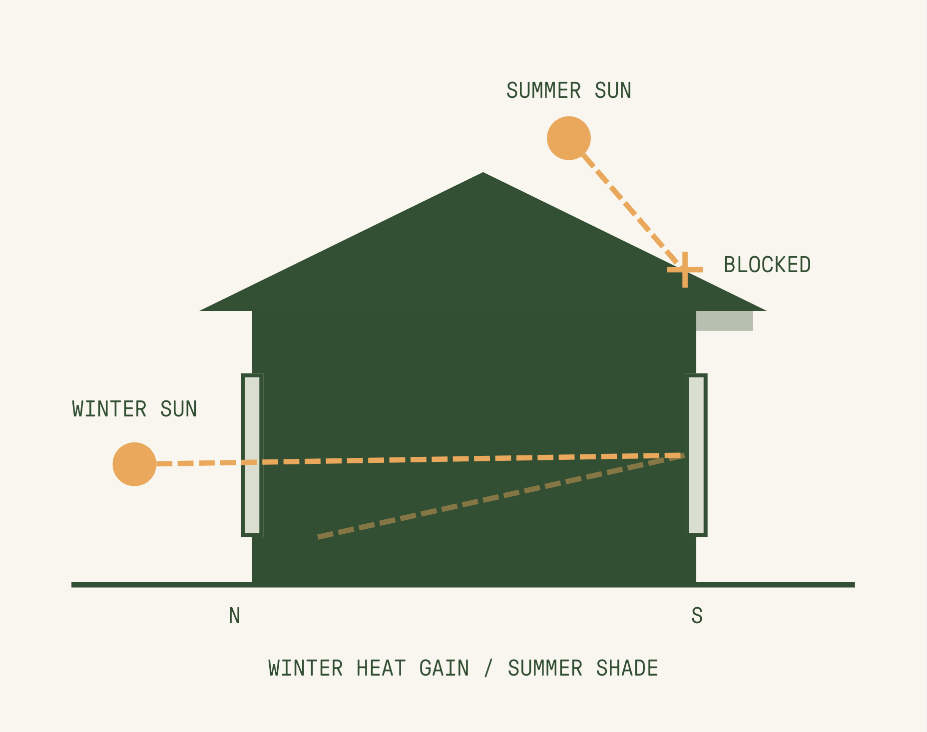 Diagram shows winter sun entering house for heat while summer sun is blocked by the roof for shade.