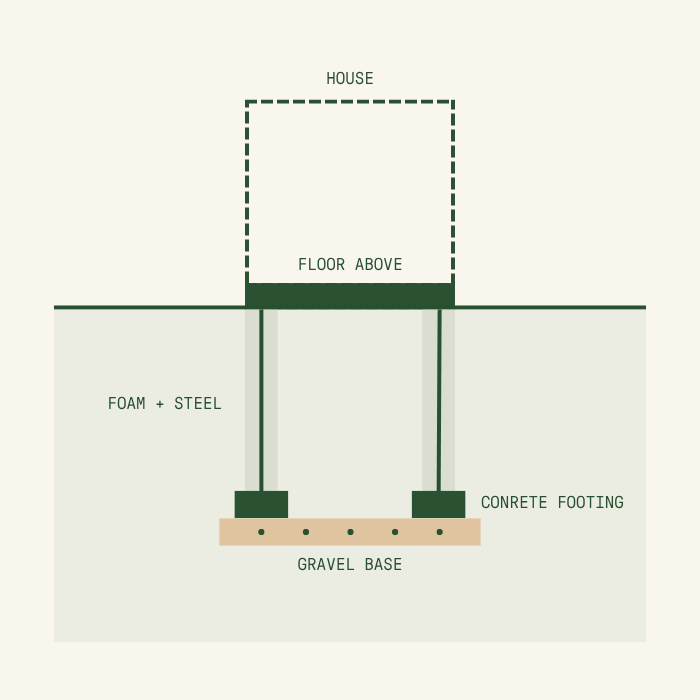 Diagram shows winter sun entering house for heat while summer sun is blocked by the roof for shade.