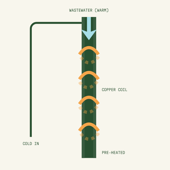 Diagram shows winter sun entering house for heat while summer sun is blocked by the roof for shade.