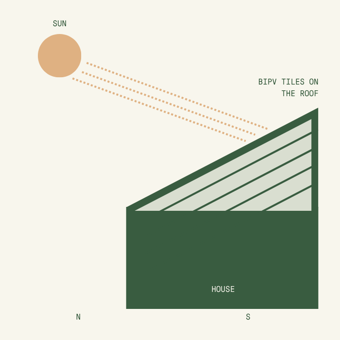 Diagram shows winter sun entering house for heat while summer sun is blocked by the roof for shade.