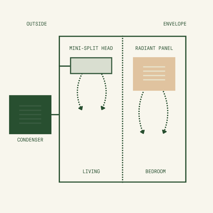 Diagram shows winter sun entering house for heat while summer sun is blocked by the roof for shade.