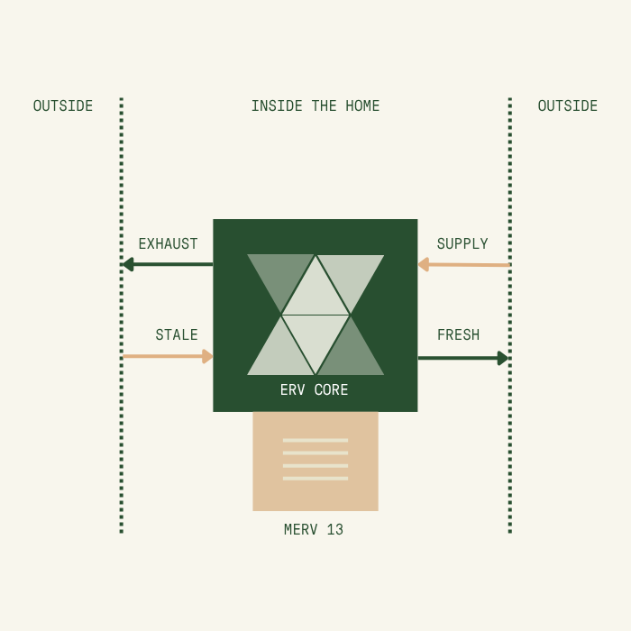 Diagram shows winter sun entering house for heat while summer sun is blocked by the roof for shade.
