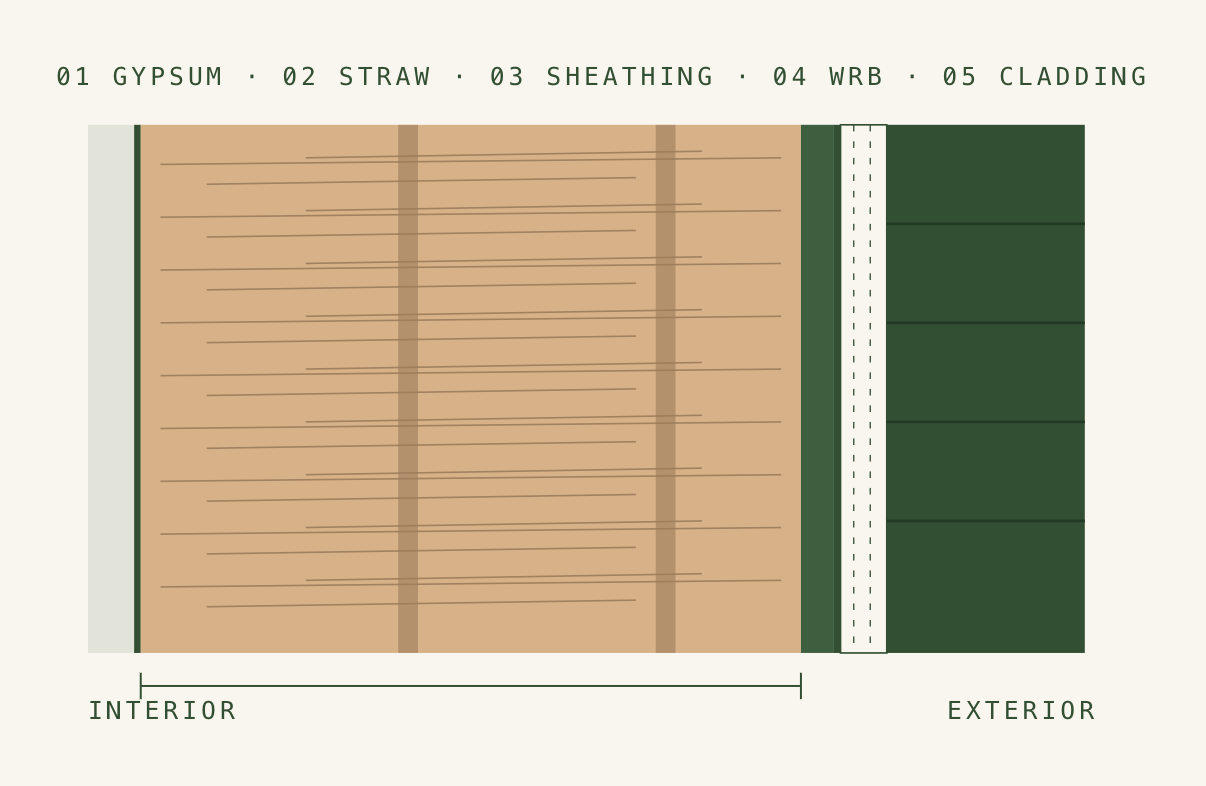 Diagram shows winter sun entering house for heat while summer sun is blocked by the roof for shade.