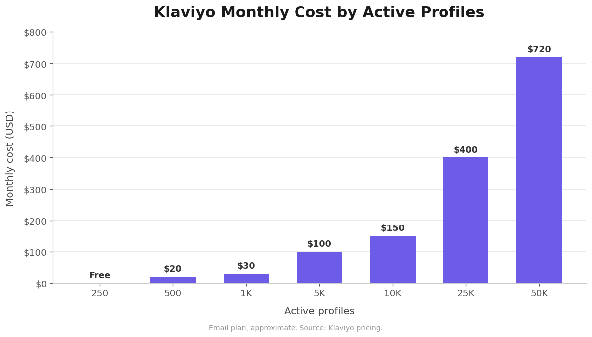 how much does klaviyo cost