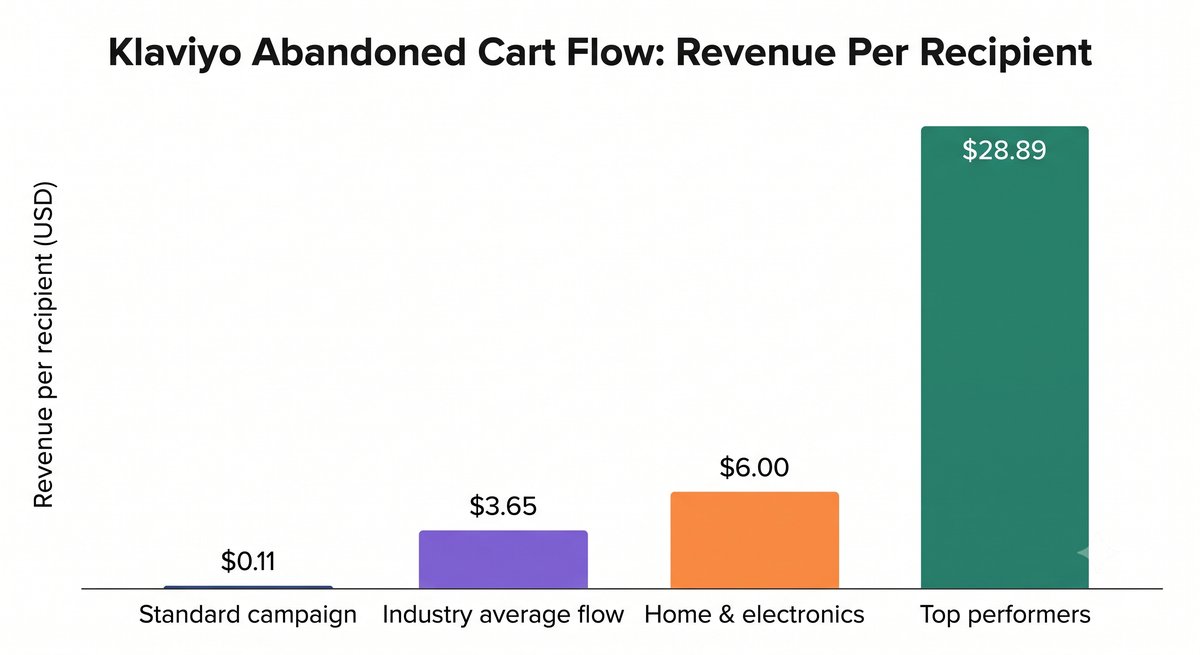 Klaviyo abandoned cart vs checkout revenue per recipient