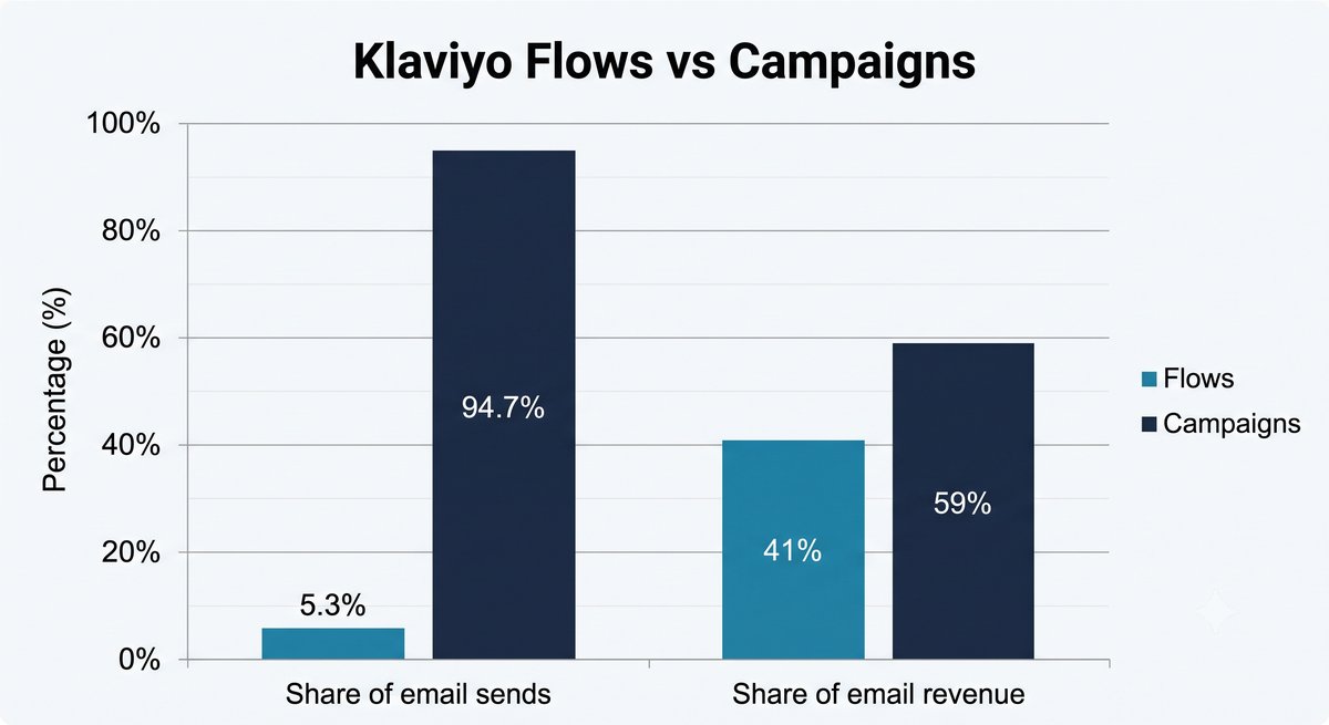 Klaviyo predictive analytics