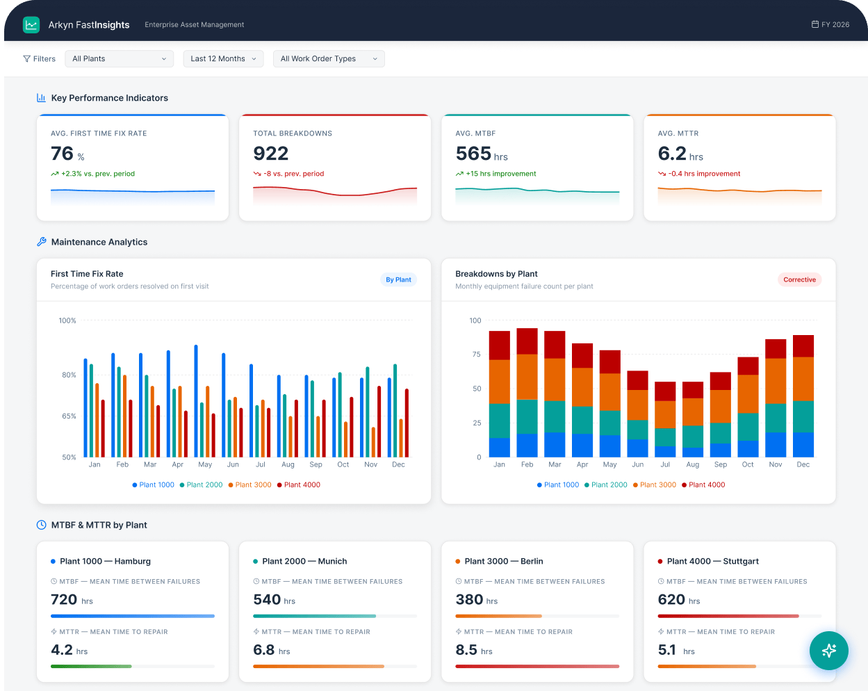 FastInsights is Arkyn's EAM analytics dashboards