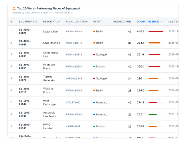 FastInsights Equipment risk analysis