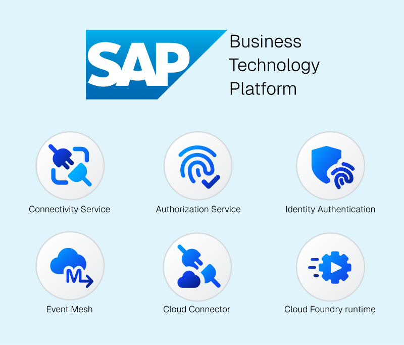 SAP Business Technology Platform services used by Arkyn FastCloud: Connectivity Service, Authorization Service, Identity Authentication, Event Mesh, Cloud Connector, and Cloud Foundry runtime.