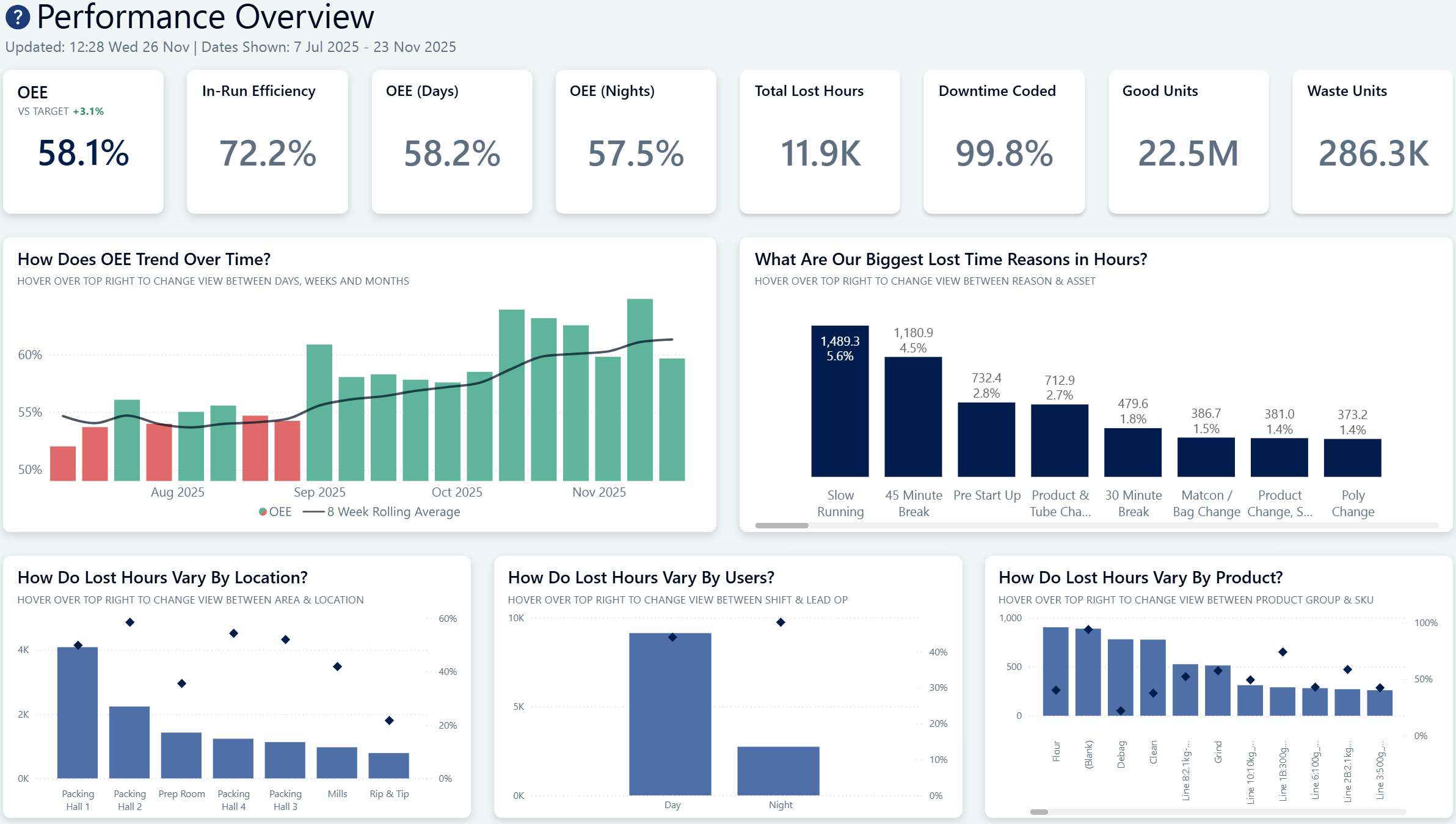Dashboard showing manufacturing performance overview with key metrics including OEE at 58.1%, In-Run Efficiency at 72.2%, Total Lost Hours at 11.9K, and Good Units at 22.5M, accompanied by charts of OEE trends, major lost time reasons, and lost hours by location, users, and product.