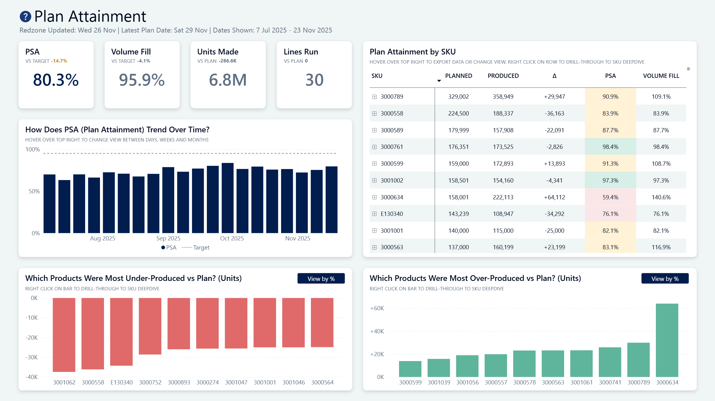Dashboard showing plan attainment metrics with PSA at 80.3%, volume fill at 95.9%, units made 6.8 million, and lines run 30; bar chart of PSA trend from July to November 2025, table of plan attainment by SKU, and bar charts of most under-produced and over-produced products in units.