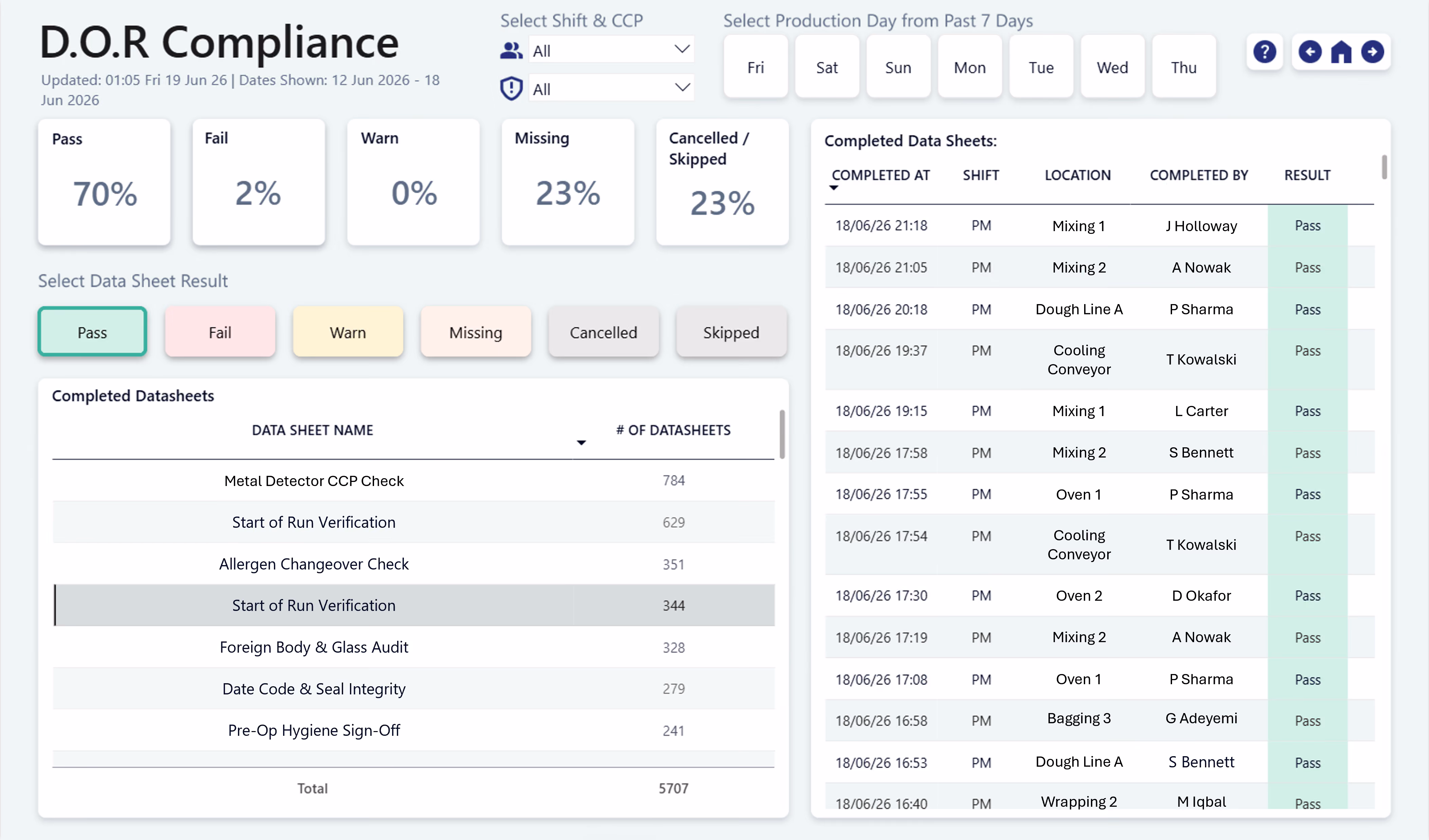 Blurred dashboard showing a table of data, bar charts representing variances, and summary statistics for a DOR Plan.