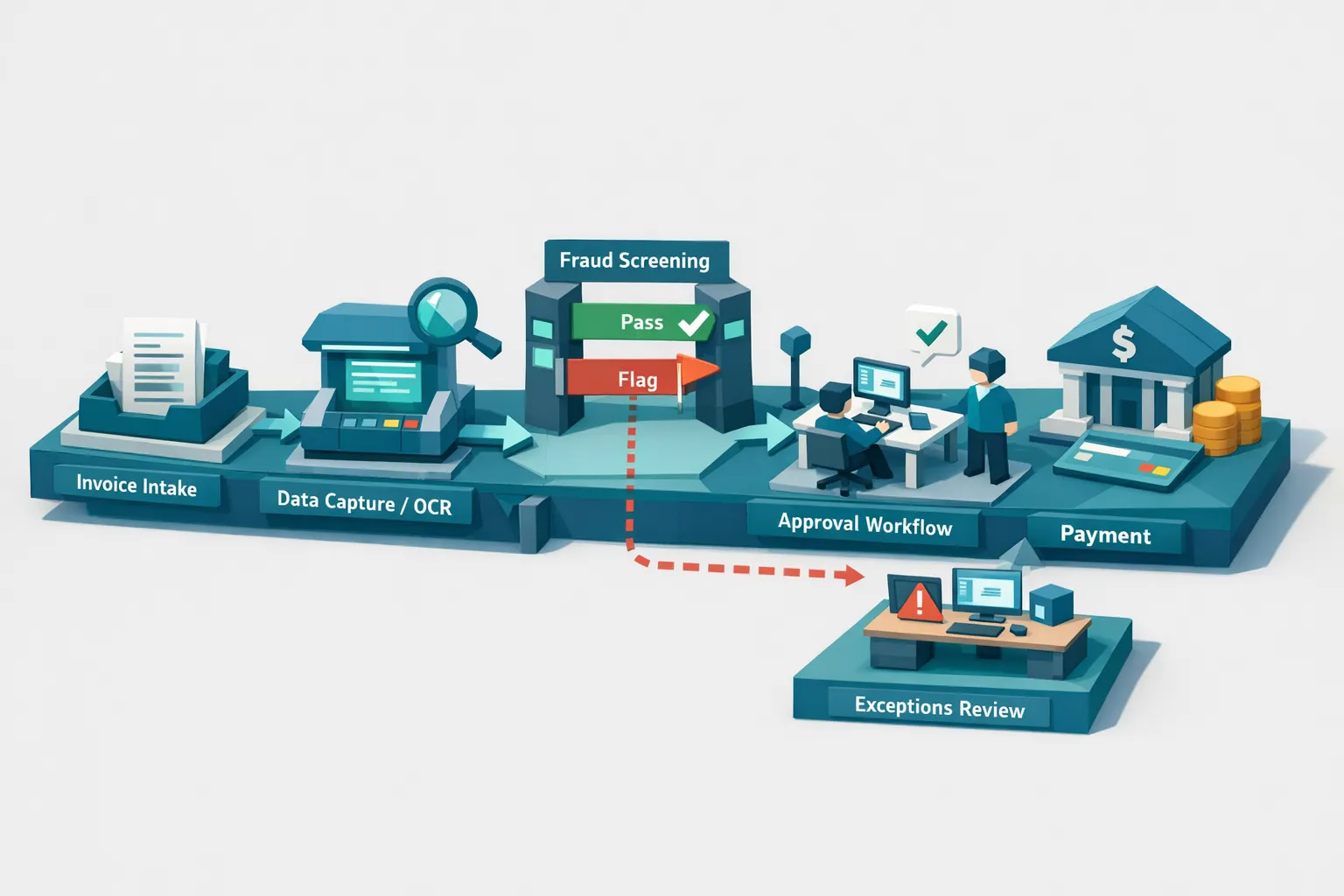 A simple flow diagram showing an automated payables pipeline: Invoice Intake → Data Capture/OCR → Fraud Screening Gate (pass or flag) → Approval Workflow → Payment, with the flagged path routing to an Exceptions Review queue.