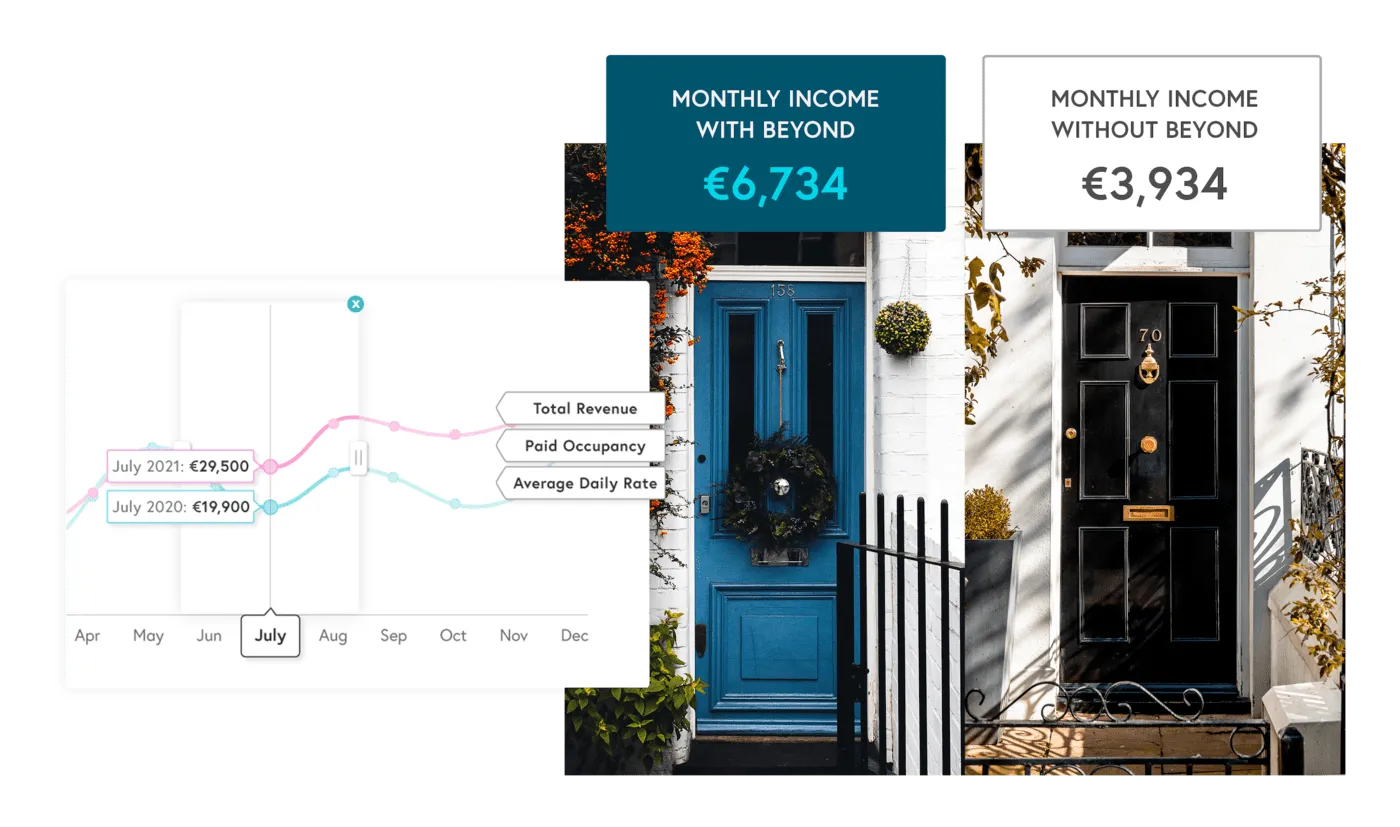 Comparison of monthly income with Beyond (€6,734) and without Beyond (€3,934) beside two front doors and a revenue graph.