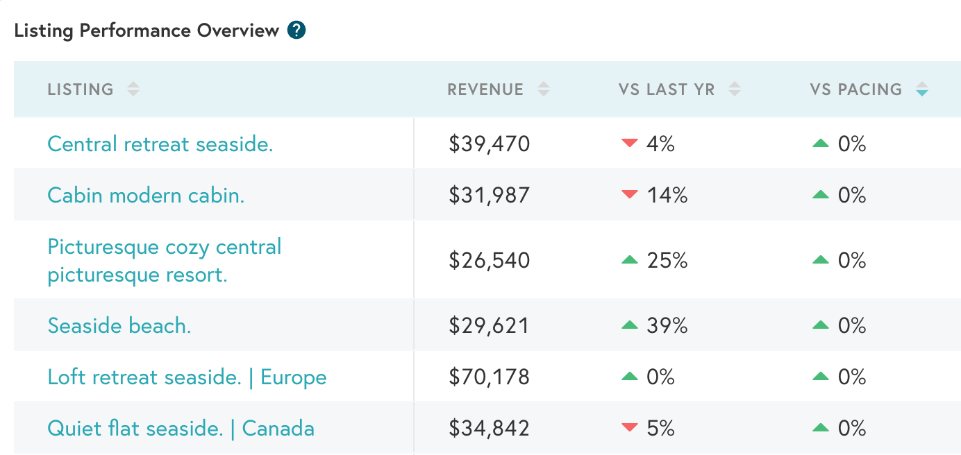 Beyond dashboard showing Listing Performance Overview with six properties, their revenue totals, year-over-year comparisons, and pacing metrics.