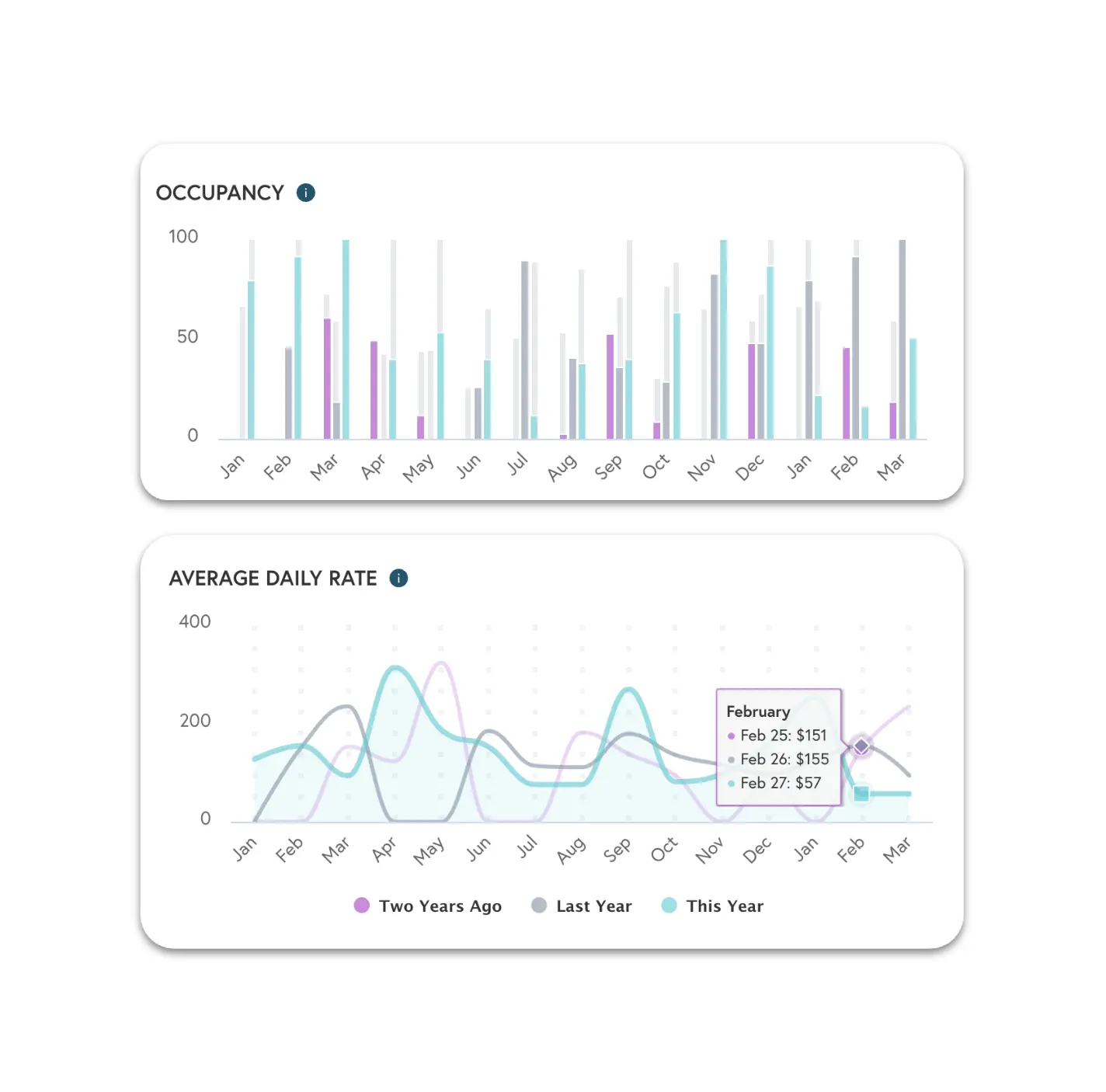 eyond host performance dashboard showing occupancy and average daily rate charts compared across three years for a short-term rental listing