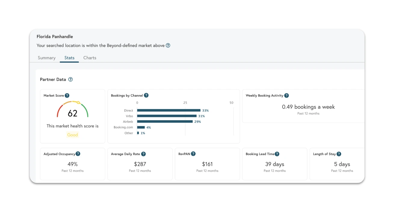 Beyond Insights dashboard showing Florida Panhandle market stats including occupancy, average daily rate, RevPAN, booking lead time, and channel distribution for short-term rentals
