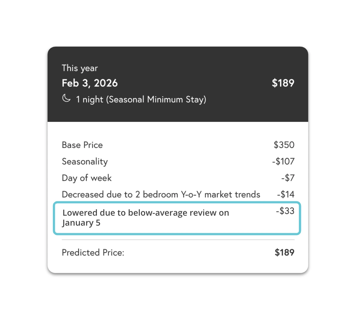 Beyond pricing breakdown showing an automatic nightly rate reduction triggered by a below-average guest review for a short-term rental listing