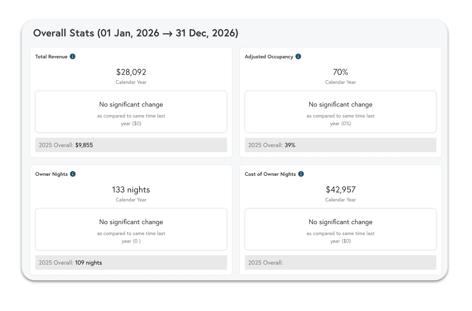 Beyond Owner Insights dashboard showing annual revenue, adjusted occupancy, owner nights, and year-over-year performance comparisons for a short-term rental property