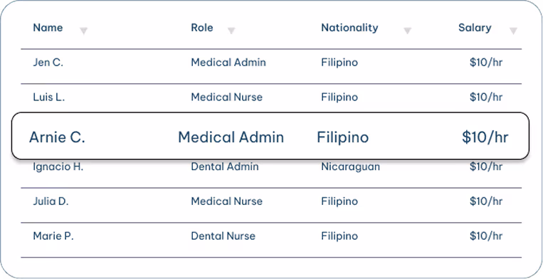 Table listing employees with columns for Name, Role, Nationality, and Salary, highlighting Arnie C., Medical Admin, Filipino, earning $10/hr.
