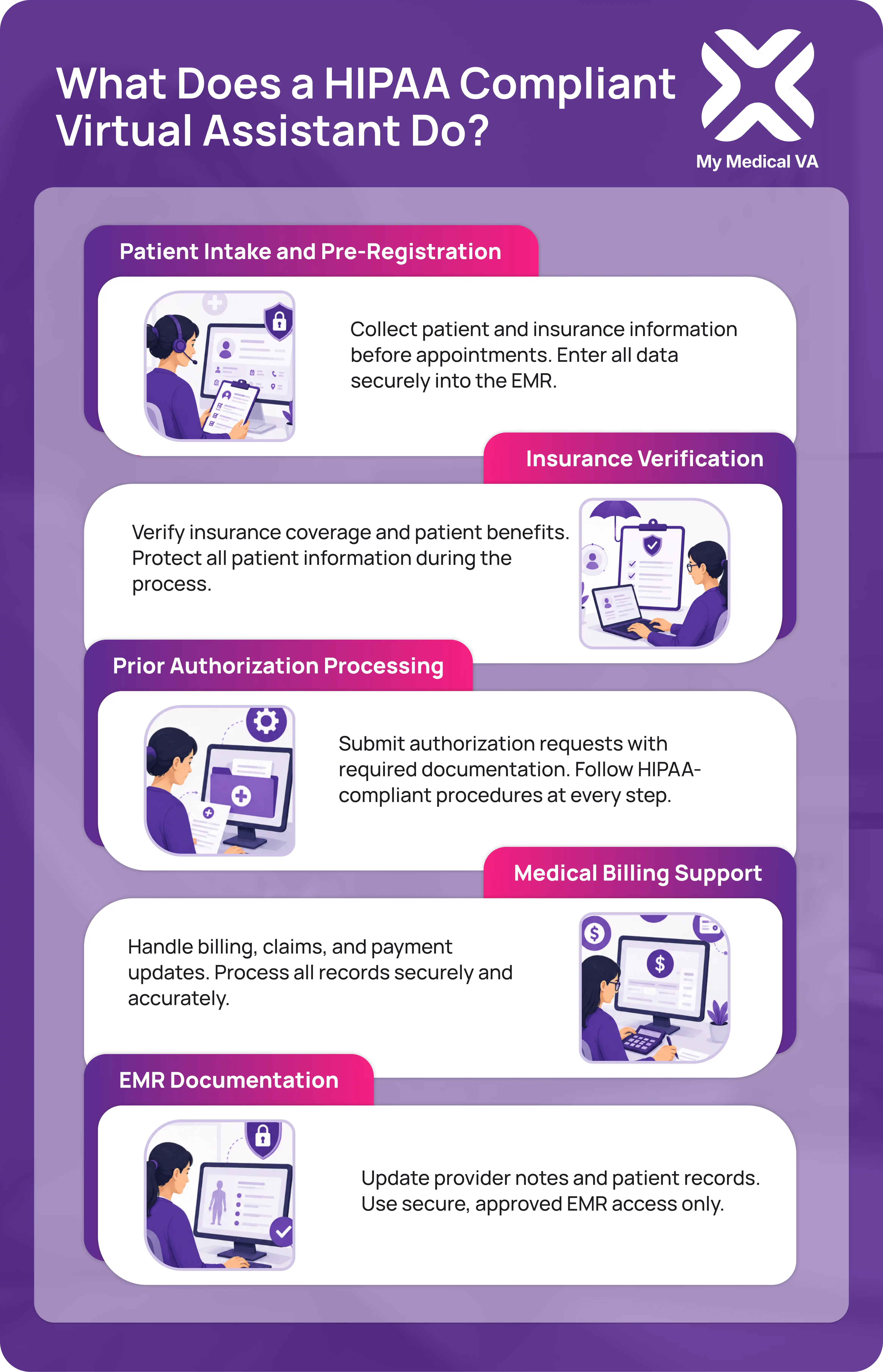 Infographic outlining five duties of a HIPAA-trained virtual assistant including patient intake, insurance verification, prior authorization processing, medical billing support, and EMR documentation for small medical practices by MyMedicalVA