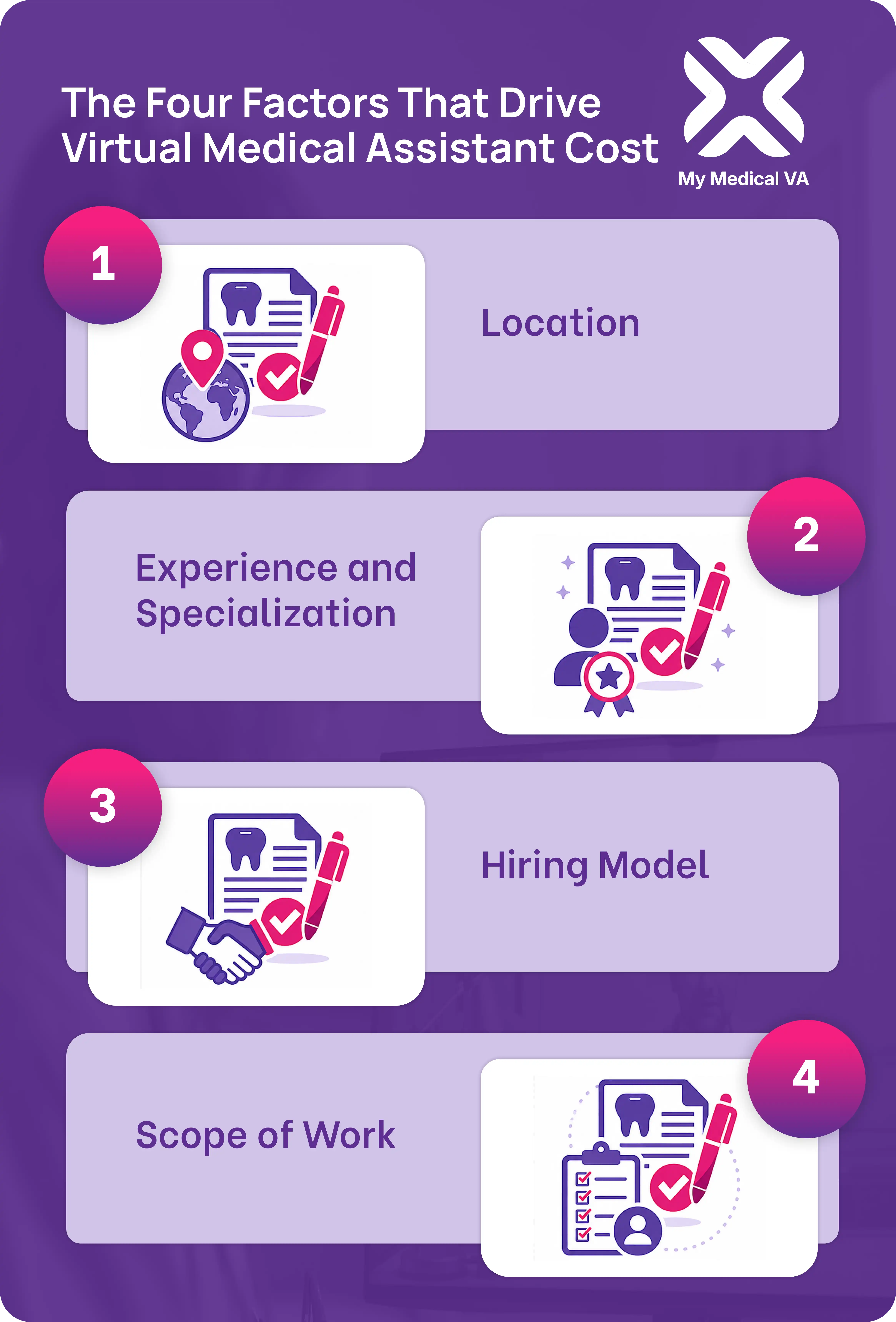 an infographic listing the four factors that drive virtual medical assistant cost including location, experience and specialization, hiring model, and scope of work by MyMedicalVA