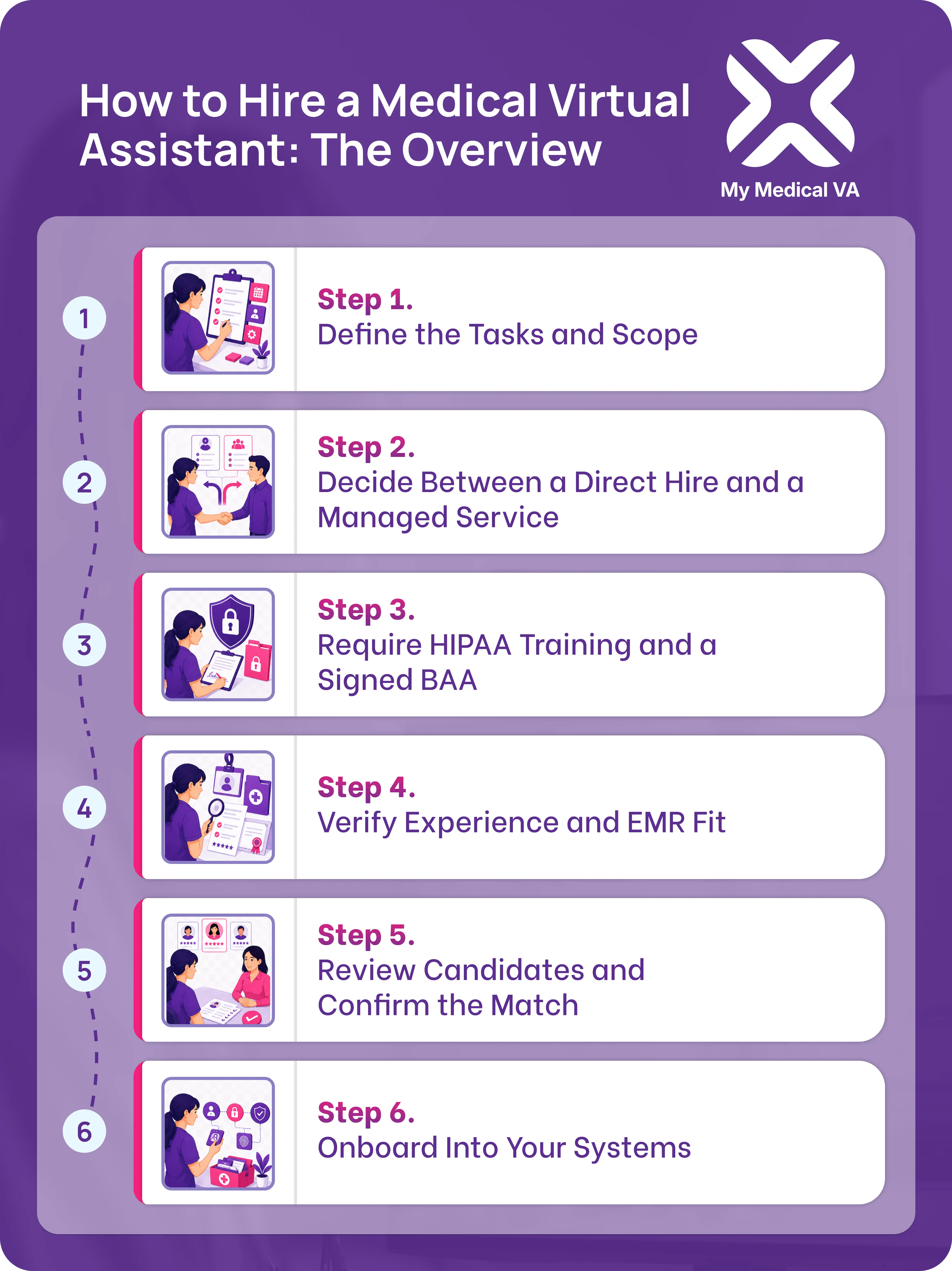 Infographic outlining six steps to hire a medical virtual assistant including defining tasks and scope, choosing between direct hire and managed service, requiring HIPAA training and a signed BAA, verifying EMR experience, reviewing candidates, and onboarding into practice systems by MyMedicalVA