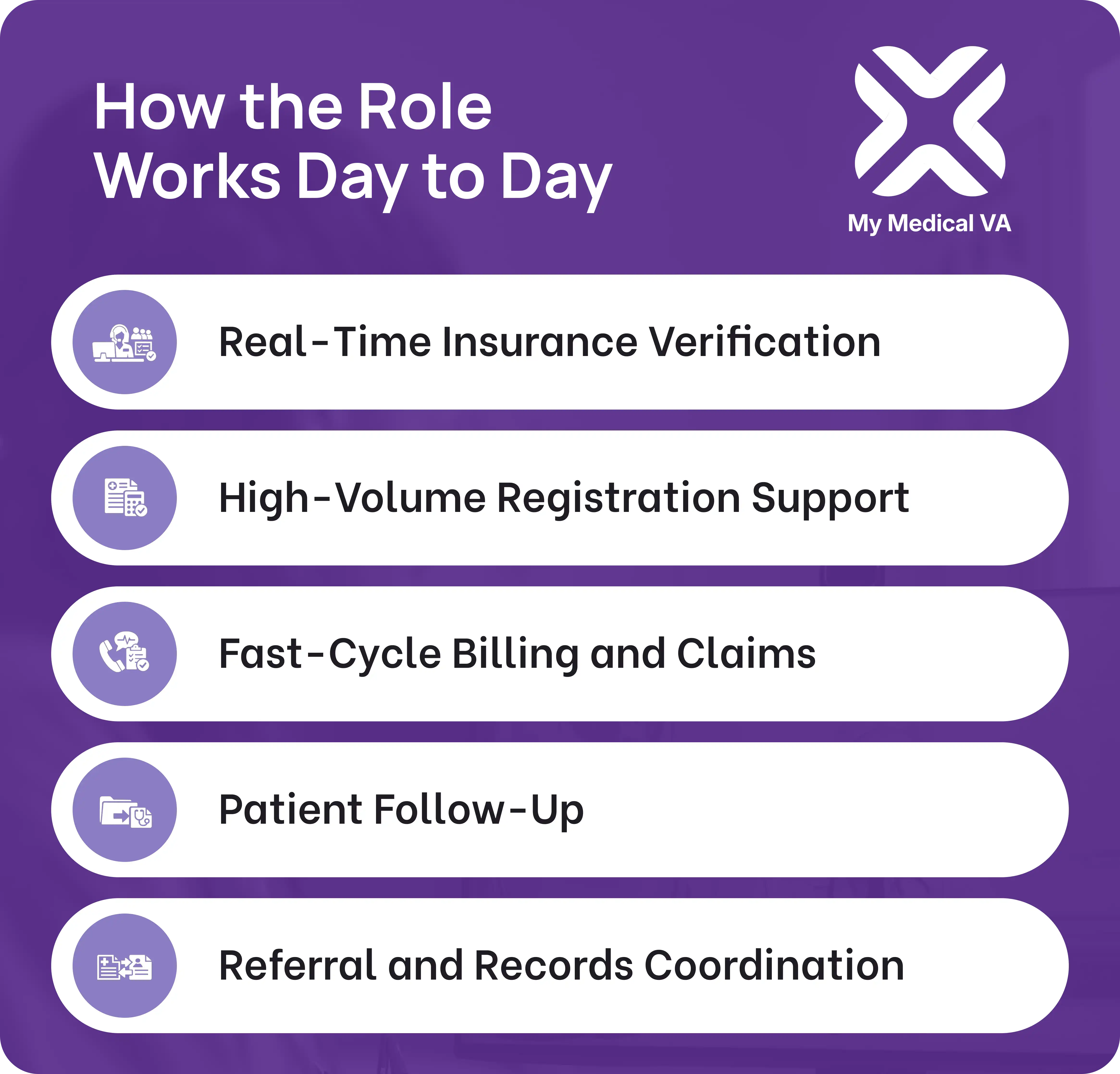 Infographic showing five daily duties of a virtual assistant for urgent care including real-time insurance verification, high-volume registration support, fast-cycle billing and claims, patient follow-up, and referral and records coordination by MyMedicalVA