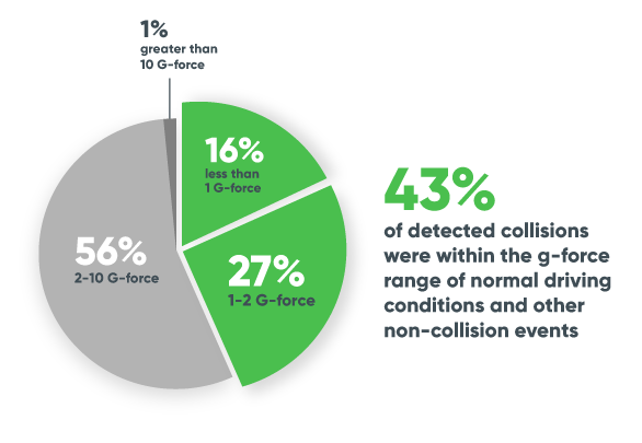 G-Force Distribution of Collisions