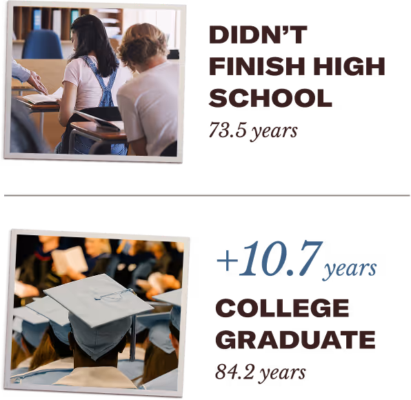 Top image shows students in a classroom with text stating 'Didn't finish high school, 73.5 years.' Bottom image shows graduates in caps and gowns with text '+10.7 years College Graduate, 84.2 years.'