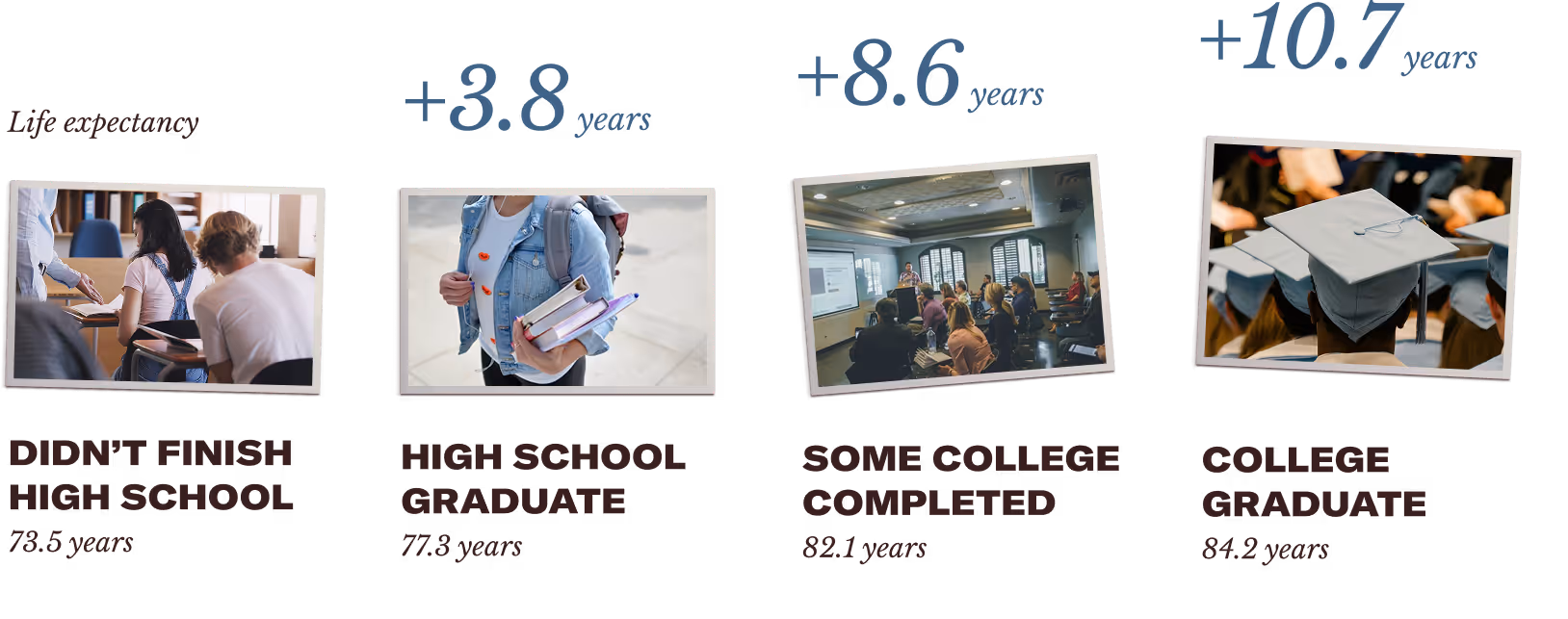 Chart showing life expectancy increases by education level: 73.5 years for not finishing high school, 77.3 years for high school graduates, 82.1 years for some college completed, and 84.2 years for college graduates.