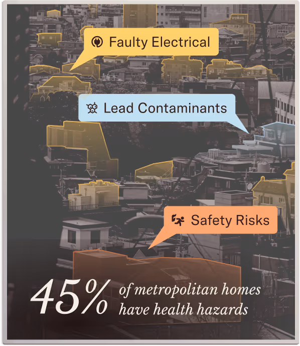 Cityscape highlighting houses with health hazards labeled as Faulty Electrical, Lead Contaminants, and Safety Risks, with text stating 45% of metropolitan homes have health hazards.
