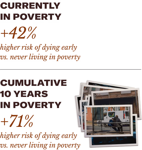 Statistics showing a 42% higher risk of dying early for people currently living in poverty and a 71% higher risk for those in cumulative 10 years of poverty, alongside a photo of two people sitting at a bus stop with a white van passing by.