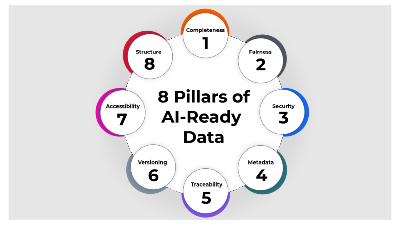 8 Pillars That Make Data Ready for AI