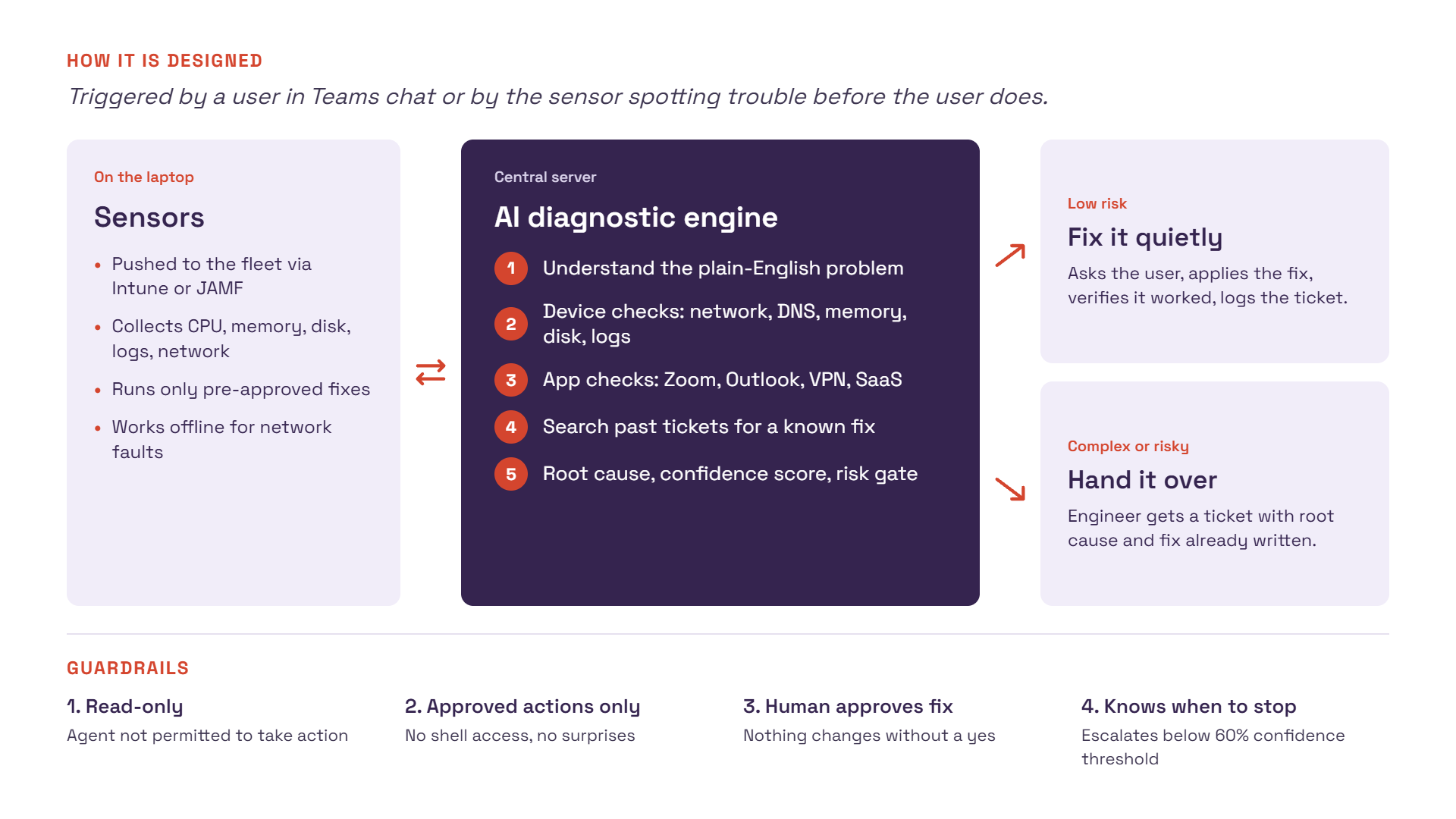 Diagram of an AI diagnostic engine. Laptop sensors send device data to a central server that runs five checks, then either fixes low-risk issues automatically or hands complex ones to an engineer, under four guardrails.