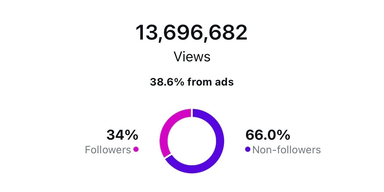 Screenshot of views analytics: 13,696,682 views, 38.6% from ads, 34% followers and 66.0% non-followers