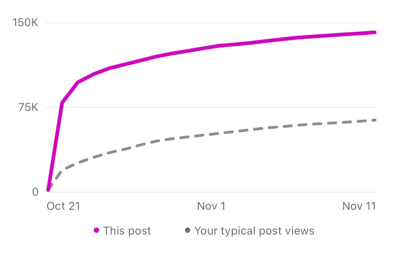 Screenshot of a views chart, Oct 21 to Nov 11: this post's line nears 150K, above the typical-post line below 75K