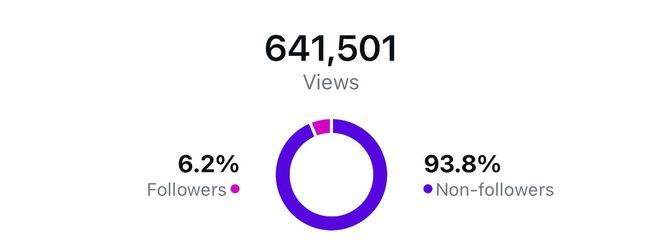 Screenshot of views analytics: 641,501 views, 6.2% from followers and 93.8% from non-followers