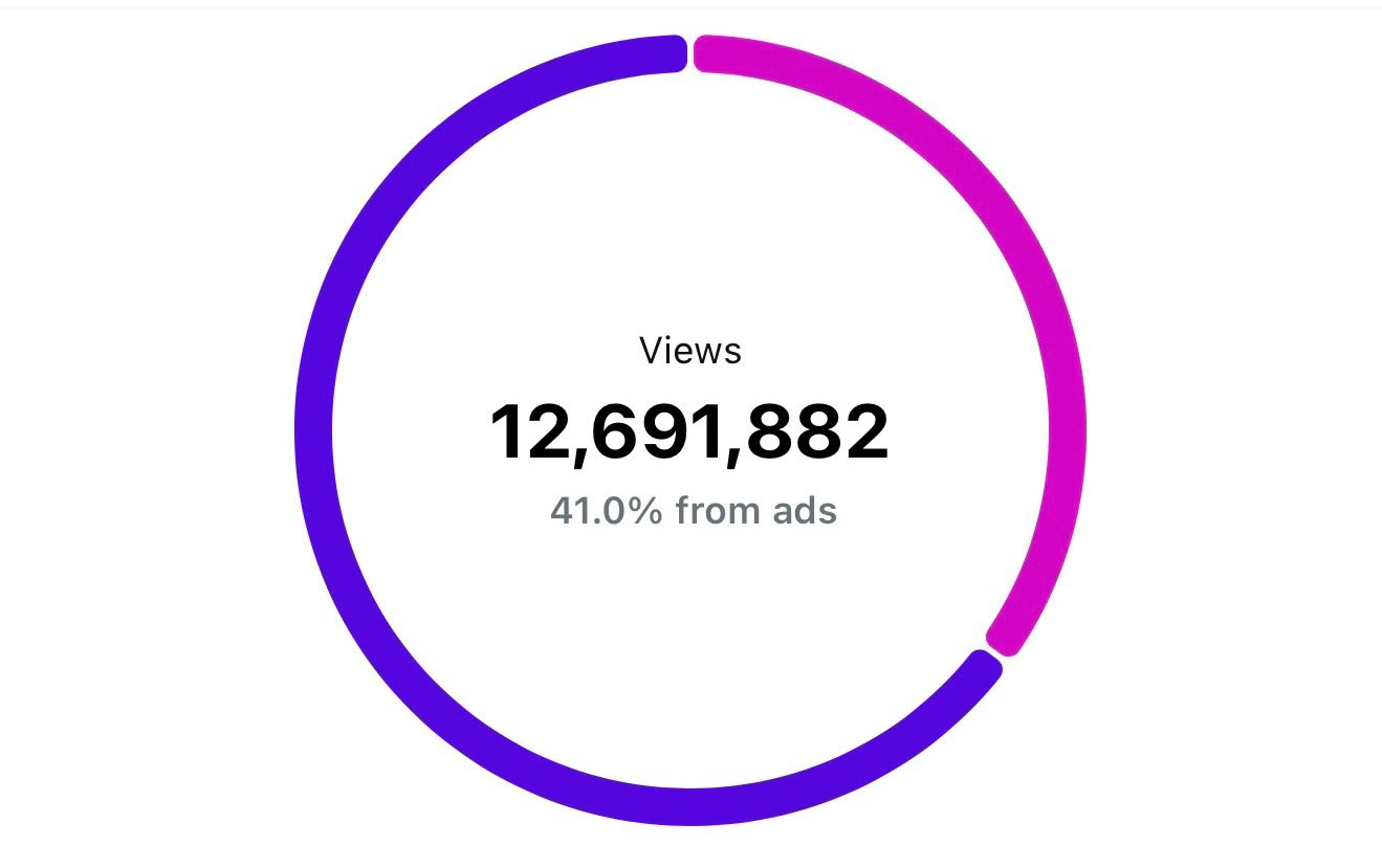 Screenshot of views analytics: 12,691,882 views, with 41.0% from ads shown as a two-colour ring chart