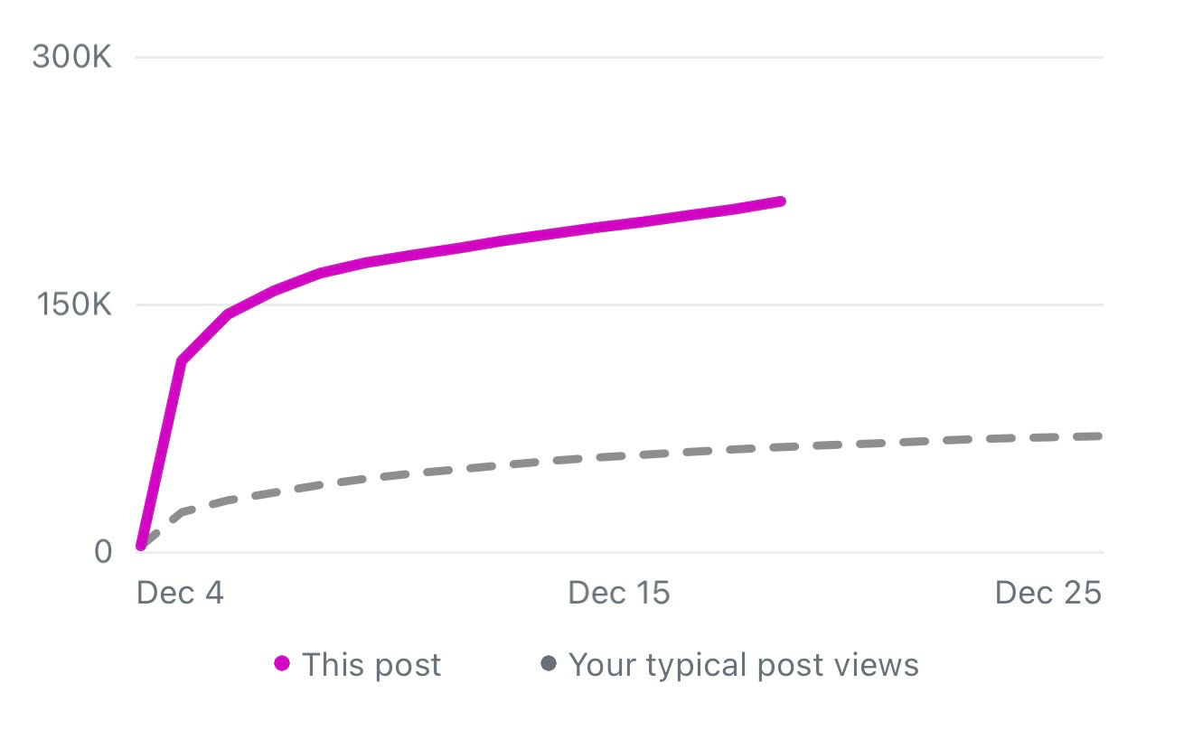 Screenshot of a views chart, Dec 4 to Dec 25: this post's line climbs above 200K, far over the typical-post line below 75K
