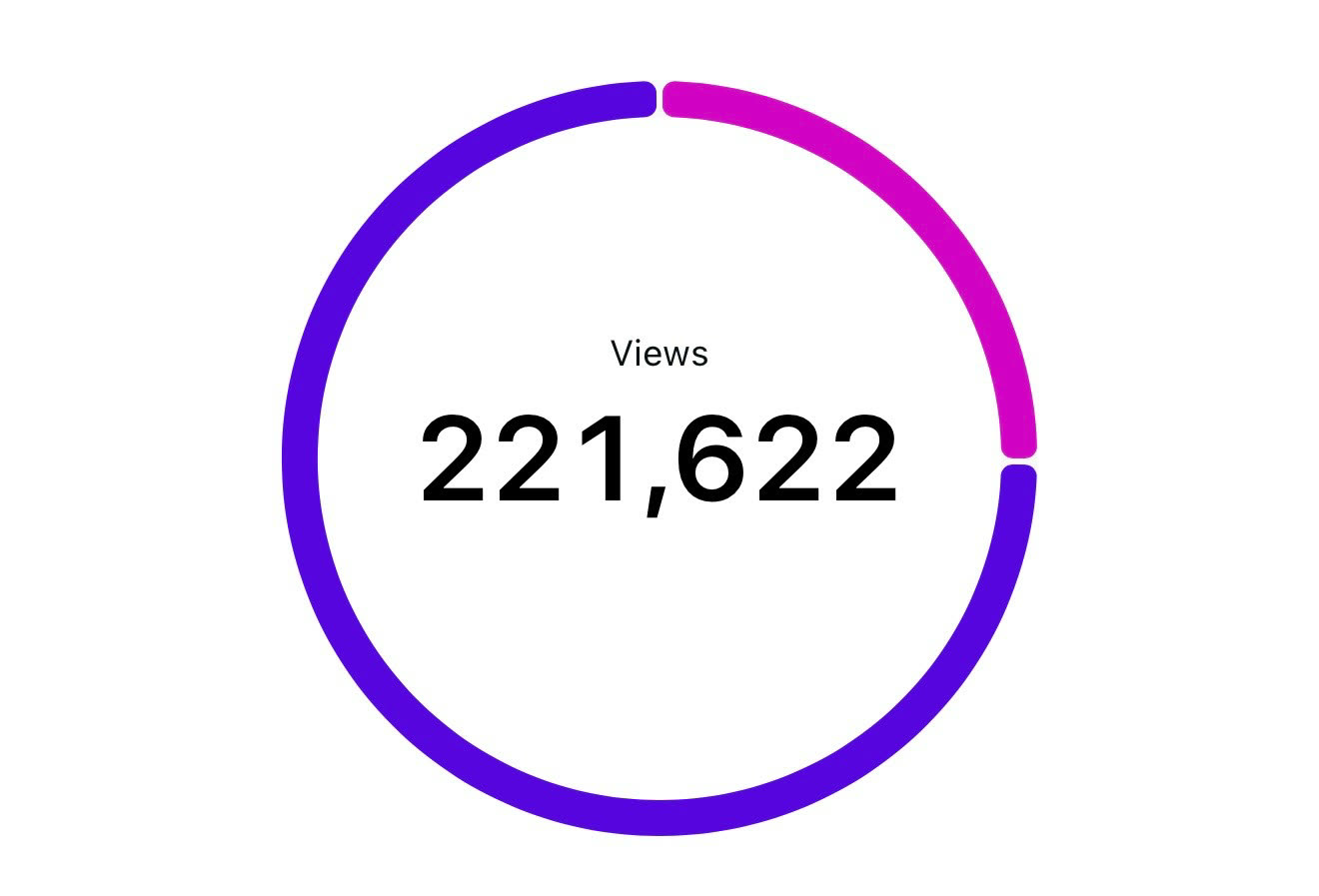 Screenshot of a ring chart reading 221,622 views, split into a large purple and a smaller pink segment with no labels