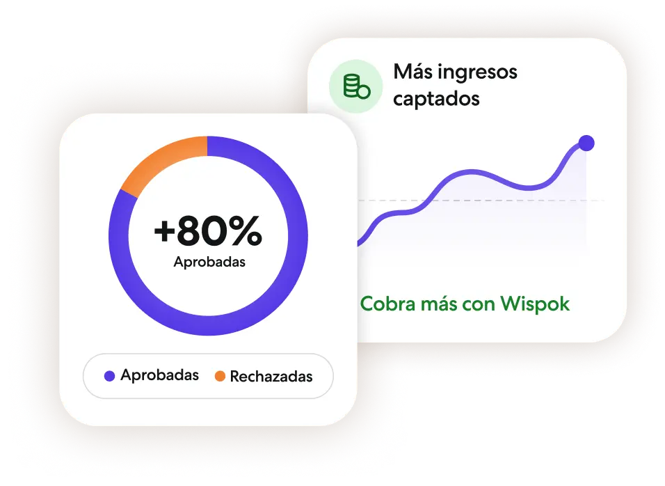 Gráfica circular muestra más del 80% de cobros aprobados y línea de ingresos crecientes con Wispok.