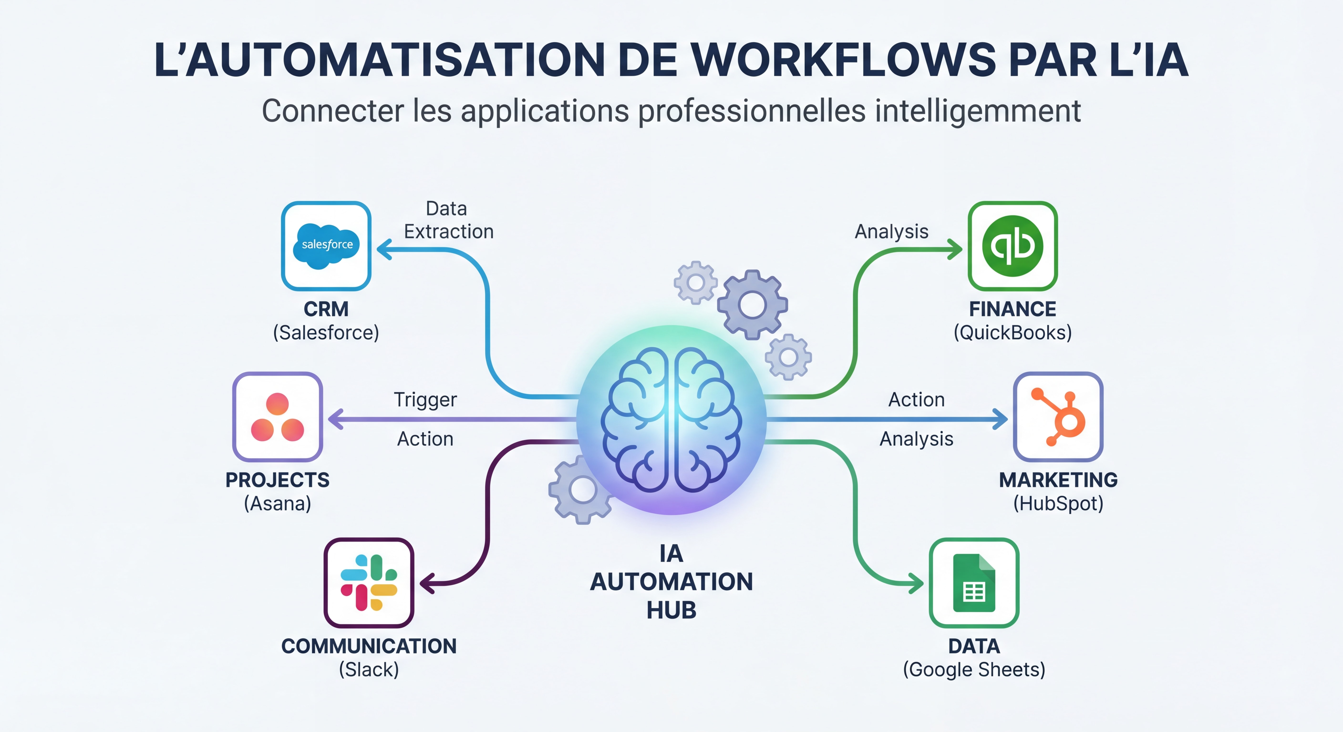 Schéma illustrant l'automatisation de workflows entre différentes applications professionnelles connectées par l'IA