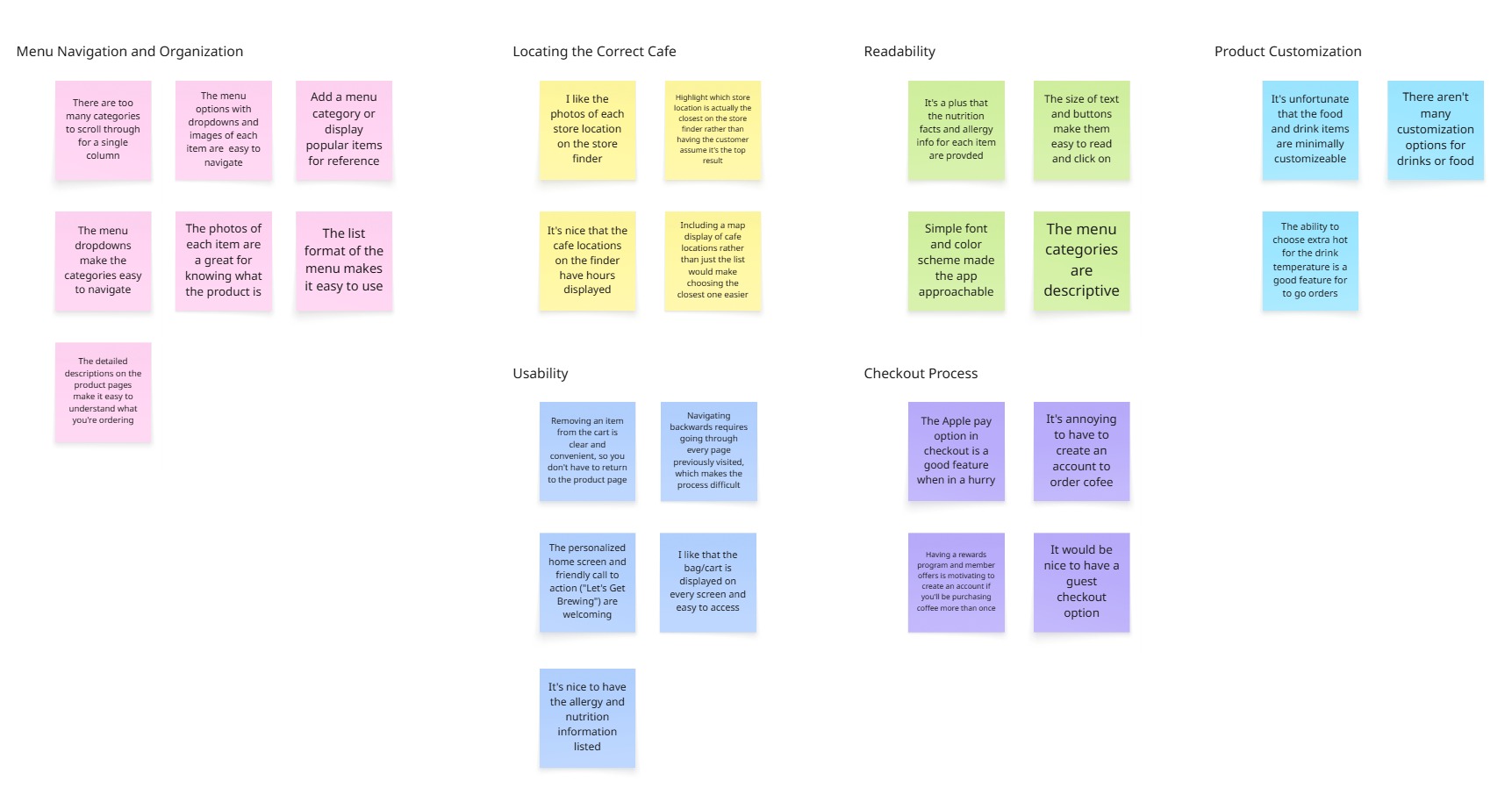 Affinity map with color-coded sticky notes categorizing user feedback on menu navigation, cafe location, readability, product customization, usability, and checkout process for a cafe app.