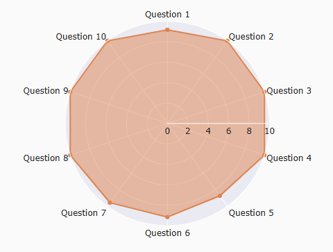 Radar chart showing scores close to 10 for ten questions with slight variation around Question 5 and 7.