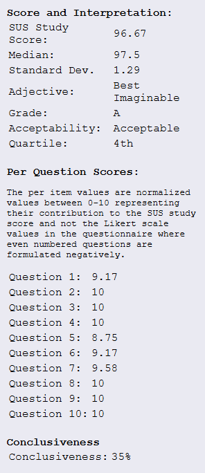 Text displaying SUS study score 96.67, median 97.5, standard deviation 1.29, adjective Best Imaginable, grade A, acceptability Acceptable, and quartile 4th, followed by per question scores from 9.17 to 10 and conclusiveness 35%.