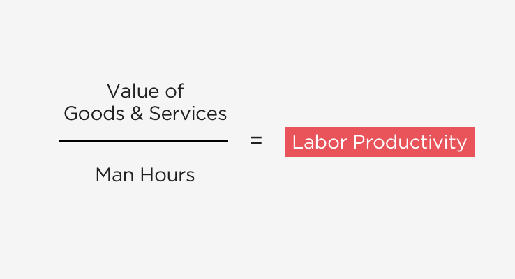 Valeur des produits et services ÷ nombre d'heures de travail = productivité du travail